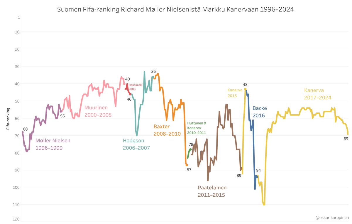 Tänään päivitetyssä Fifa-rankingissa Suomi on sijalla 69. Tässä rankingit vuodesta 1996 alkaen. #Huuhkajat