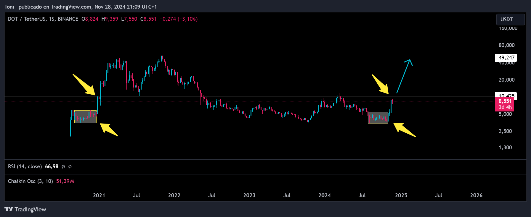 Polkadot is breaking higher, just like Ethereum. However, is buying DOT now better than ETH? One analyst thinks so