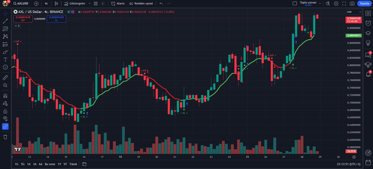 CryptooSun's tweet photo. Algoritmik mantığı ile yazılımcılarıma yazdırdığım indikatörümden bir görsel. Bu yazılımcım 20 yıllık tecrübeye sahip ve arkadaşın indikatör kütüphanesi var. Onunda yardımı ile 12 yıllık bilgi birikimimi aktararak çoklu onay mekanizması kurmaya çalıştım. 
Tek bir indikatörde kendime ait birçok strateji ile hesaplama yapıp onay almadan aldırıp sattırmıyor. Testlerimize devam ediyoruz. 
Al-sat işlemlerinizde karar almanızı kolaylaştıracak bir indikatör geliyor. 
Finans sitemize hazırlıklar devam ediyor...
Üyelerimize özel bir indikatör olacak. Zaman buldukça geliştirmeye ve yeni indikatörler yazmaya devam edeceğim. Herkesi Aramıza bekleriz...👇
https://t.co/A2zWMjP3oO