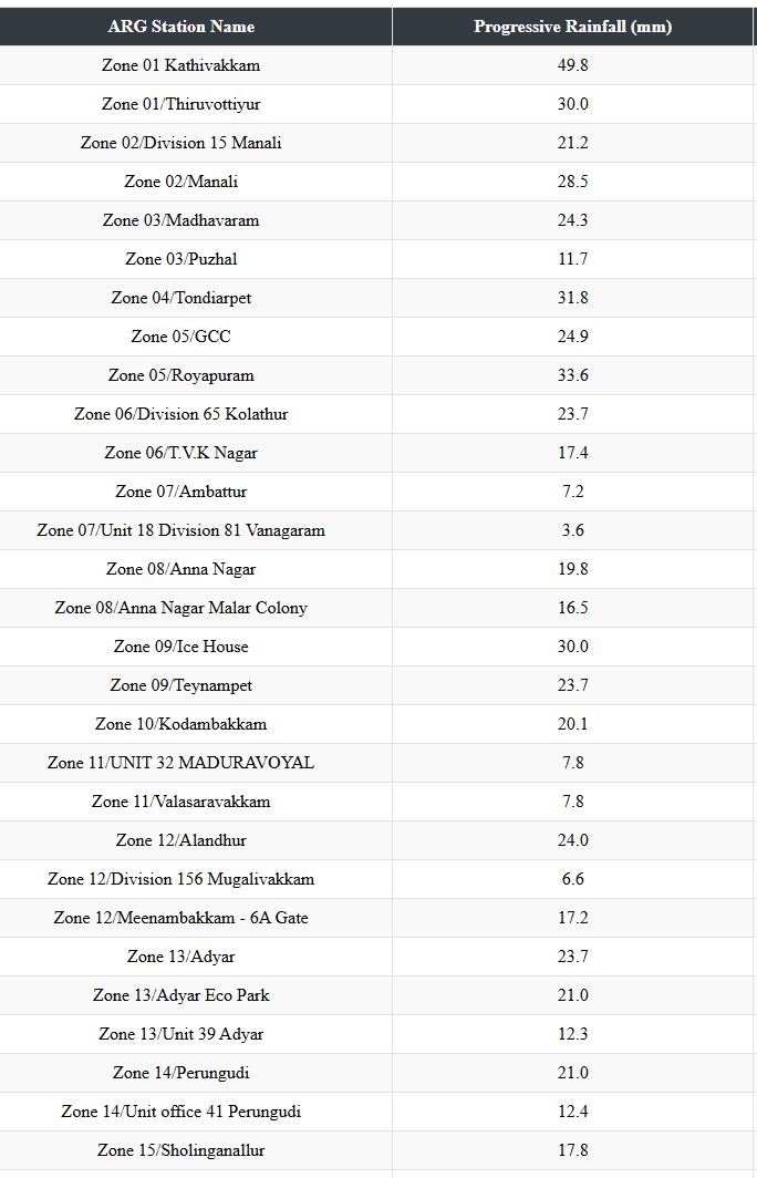 A small patch of clouds has given rains in Chennai City of 20-40 mm rains in the last 1-2 hrs. See the clouding near our Depression. The Depression is still very far away from Pondy and KTCC coasts. Please read last 2 days posts before asking questions. There are answers for you