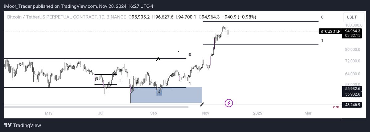 iMoor_Trader's tweet photo. alright guys,  let's let this new range  form

#Bitcoin https://t.co/kN19zMvvDk