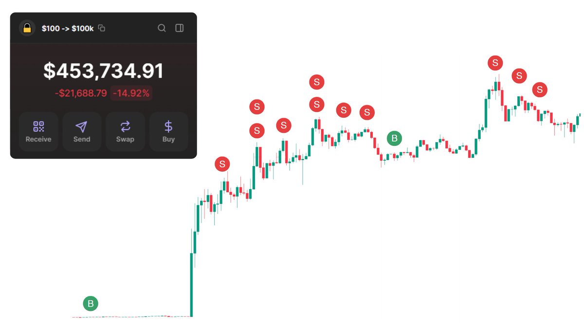 I turned $100 -> $450,000 during this supercycle

1 year ago I couldn't even make a 2x

But I came up with trading strat. that changed my life

Here's an ultimate guide on how to trade 100x - 500x
🧵👇