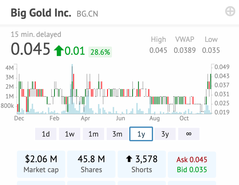 swalters's tweet photo. Buy gold, invest in Canadian gold exploration. 
@BigGoldInc $BG.c https://t.co/Io0uG8CFfQ
