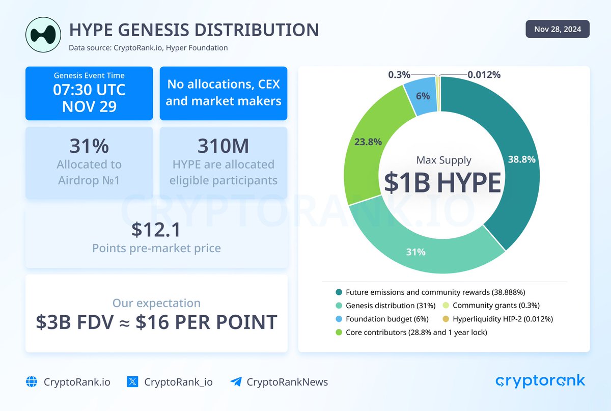 HYPE Genesis Distribution & Hyperliquid Metrics @HyperliquidX will launch  $HYPE with a 31% allocation for the first airdrop. This launch will proceed  without involving CEX exchanges, private investors, or market makers. The