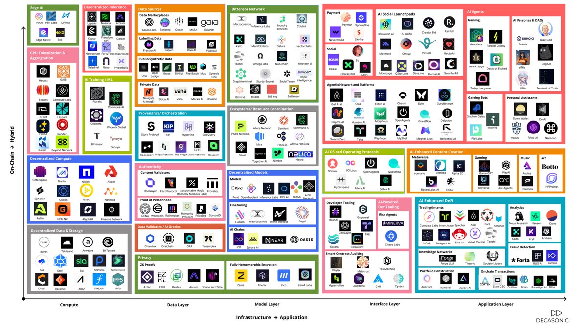 katxtong's tweet image. @decasonic&apos;s Web3 x AI Market Map 2024 is here!

This year, Web3 and AI are converging faster than ever, signaling a supercycle that’s reshaping industries from finance to gaming. We mapped close to 300 projects building in Web3x AI. Let’s break it down🧵👇
