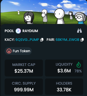 romanolegovichx's tweet photo. $KACY - buy on dip💪💪💪

like all other coins, this asset also went into correction.

Good time to buy, the project will return to its ATH 100%

CA:6QSVGUEyBZWRshnXKhS96NQ97vGWiTu61SyHLAbYpump
#Solana #memecoin https://t.co/NlarnbjYA2