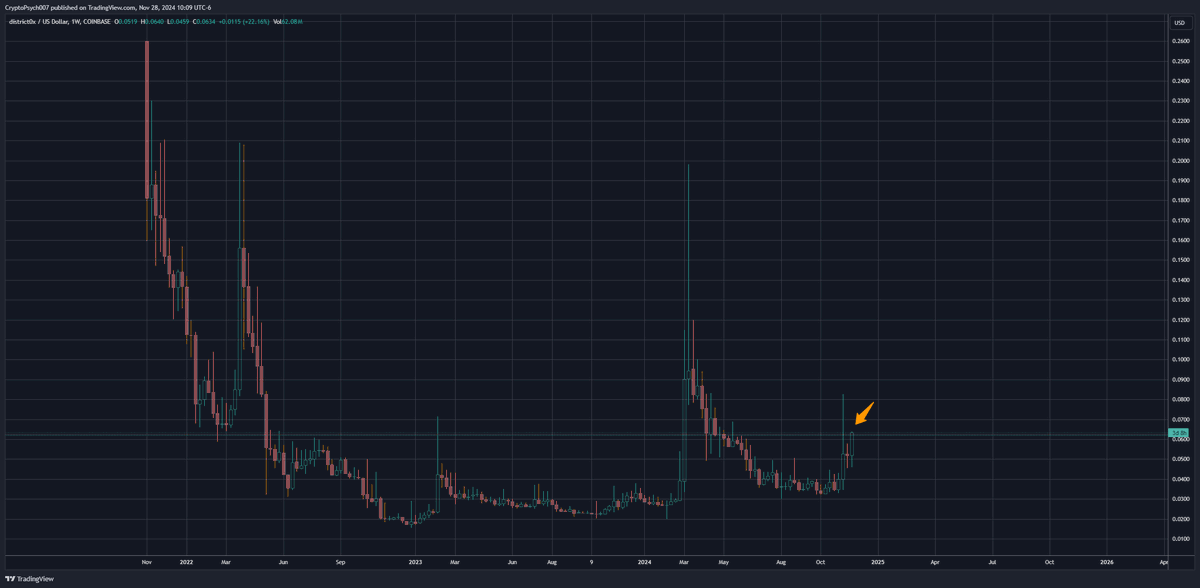 CryptoPsych007's tweet photo. #DNT A fun way to gauge the crypto markets. Back in the day, I bought $100 of this meme coin from a #Bitcoin_Forum group. Sold a few years later for $8000.00 of $BTC, today's value = staggering. If this real...hold ON...hold your BAGS. #Crypto #Blockchain https://t.co/oEixFES33u