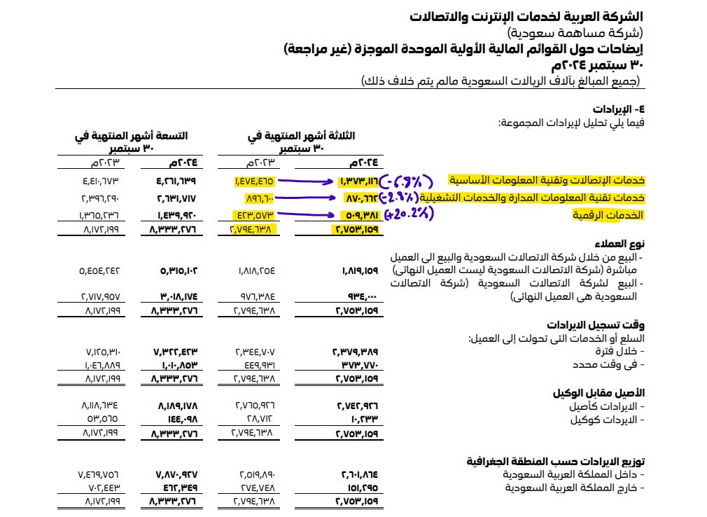 IbnMohammed89's tweet photo. تفاصيل نتائج شركة سلوشنز لربع الثالث 2024م👇

•الإيرادات: 2,753 مليون ريال (%1.5-)
•إجمالي الربح: 729 مليون ريال (%8.4-)
•الربح التشغيلي: 458 مليون ريال (%10.7+)
•صافي الربح: 463 مليون ريال (%19.6+)

انخفاض الإيرادات مع انخفاض هامش إجمالي الربح ليصل إلى (%26.3) مقابل (%28.4)، نتيجة ارتفاع تكلفة الإيرادات❎

نمو الربح التشغيلي مع تحسن هامش الربح التشغيلي ليصل إلى (%17.6) مقابل (%15.6)، نتيجة انخفاض المصاريف التشغيلية، الملاحظ انخفاض مصاريف البيع والتسويق بقيمة 96 مليون ريال، مما حسّن هامش الربح التشغيلي✅

نمو صافي الربح نتيجة عكس مخصص الزكاة (ربح غير متكرر)

أهم الملاحظات، انخفاض الإيرادات سيء بلاشك ومعه زيادة تكلفة الإيرادات، ولكن الشركة واجهت التحدي بتخفيف المصاريف التشغيلية وهذا يُحسب للإدارة، ظروف سنة 2024م على شركة سلوشنز سيئة بكل المقايس، بعد ان نمت الشركة في 2023م (%25)، وخلال السنوات الماضية كانت تنمو بأكثر من (%12+) سنوي مركب، غالبًا بتنهي الشركة عام 2024م بنمو أقل من (%5).

هل توقف نمو الشركة؟ لا أعتقد ذلك، بنهاية 2021م الشركة سلجت نمو أقل من (%5)، بعد أن كانت تسجل نمو قبلها بثلاث سنوات (%36)، (%30)، (%31) على التوالي، ومن ثم عاودت النمو في 2022م و2023م (%22) و(%25) على التوالي.

لو نجي على تفاصيل قطاعات الشركة نشوف أن خدمات الإتصالات وتقنية المعلومات الأساسية و خدمات تقنية المعلومات المدارة انخفضت بنسبة (%6.8-) و (%2.8-) على التوالي، بينما الخدمات الرقمية ارتفعت (%20.2+).

شخصيًا أشوف الأسعار الحالية ممتازة (مع أخذ في الاعتبار ظروف الشركة)، في حال نمت الشركة بداية عام 2025م بأكثر من %10، قد تكرر سيناريو 2021م.

هذا والله أعلم.