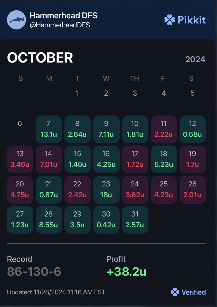 HammerheadDFS's tweet photo. Happy Thanksgiving All 🦃

Thankful for the Hammerhead Community 

🚨 Black Friday Deal Starts Today 🚨

Use Promo Code “BLACKFRIDAY” for 33% off any Bets or DFS Pass

Having an incredible fall sports season so far. Join Us! 
https://t.co/sbhYzLu6QP
#GamblingTwitter #GamblingX https://t.co/hwYmUJecXI
