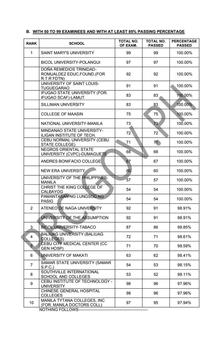 boardexams_ph's tweet photo. TOP SCHOOLS: November 2024 PNLE
➝ https://t.co/82VWqxPJTP
Source: Professional Regulation Commission https://t.co/MB1BVMEtOe