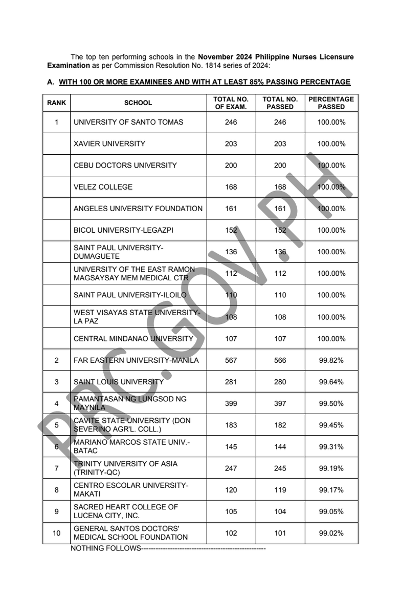 boardexams_ph's tweet photo. TOP SCHOOLS: November 2024 PNLE
➝ https://t.co/82VWqxPJTP
Source: Professional Regulation Commission https://t.co/MB1BVMEtOe