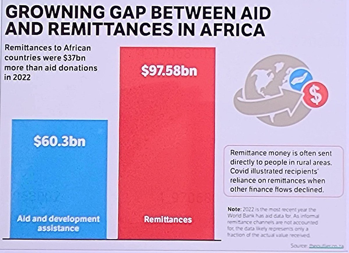 Another way of looking at migration. African diaspora has more than replaced #ODA despite paying the highest transfer fees and enduring stressful working conditions.