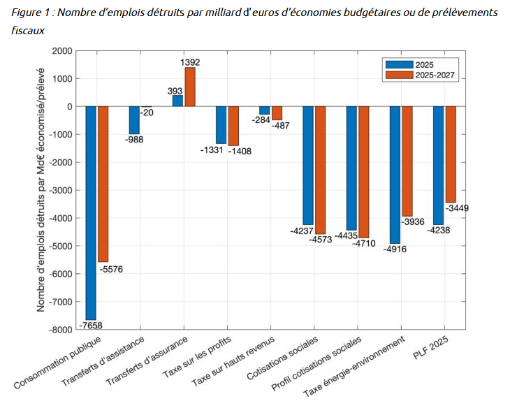 L’impact du projet de loi de finances 2025 sur la croissance, l’emploi et le déficit public
(CEPREMAP)
cepremap.fr/2024/11/limpac…