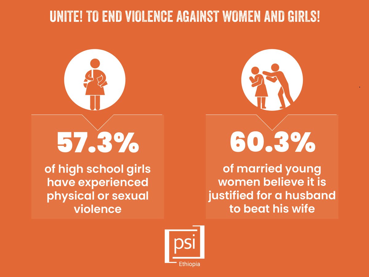 The Reality of GBV in #Ethiopia: A study in northwestern 🇪🇹 shows that 57.3% of high school girls have experienced physical or sexual violence.
60.3% of married young women believe it is justified for a husband to beat his wife. These figures highlight the urgent need for change.