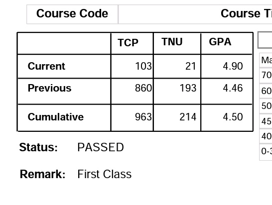 fatai_ct's tweet photo. @_thefinesser Congratulations 
My results was this close as well. I know that feeling of almost loosing it. The fear of 4.49😢
Kudos for being resilient https://t.co/a1jNIjbRrL