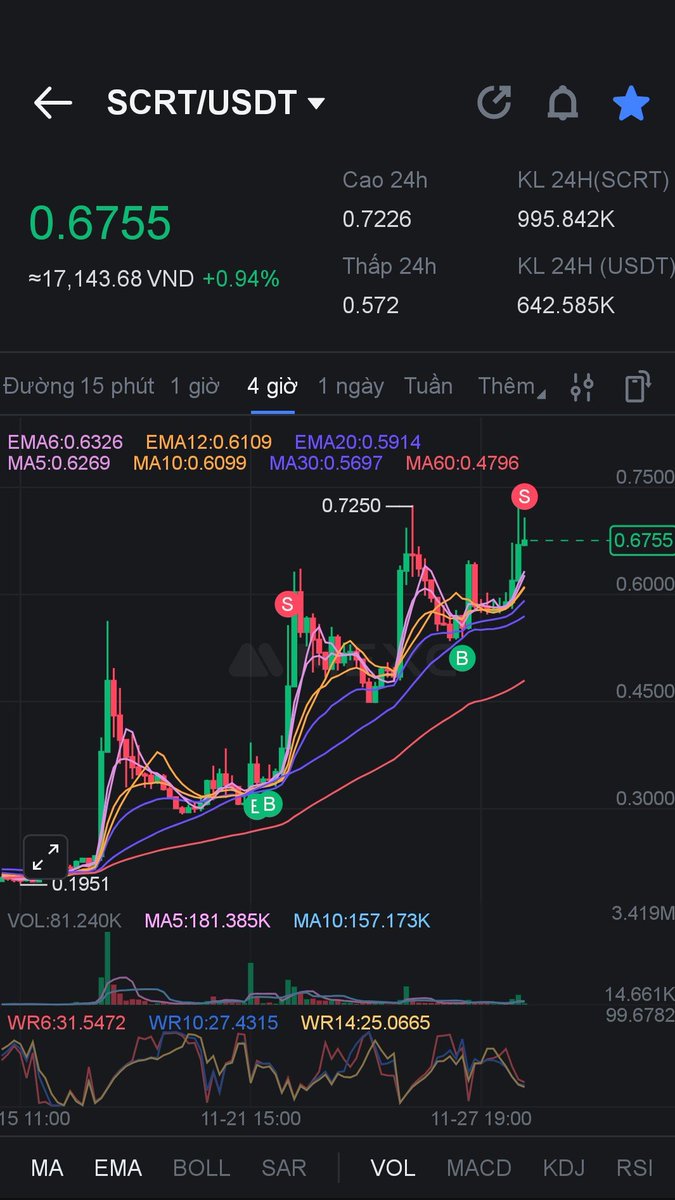Tôi yêu $SCRT mọi thứ rất thuận lợi.tôi ngĩ nó còn tăng.nhưng đối với tôi.như vậy là đủ.lợi nhuận 100%