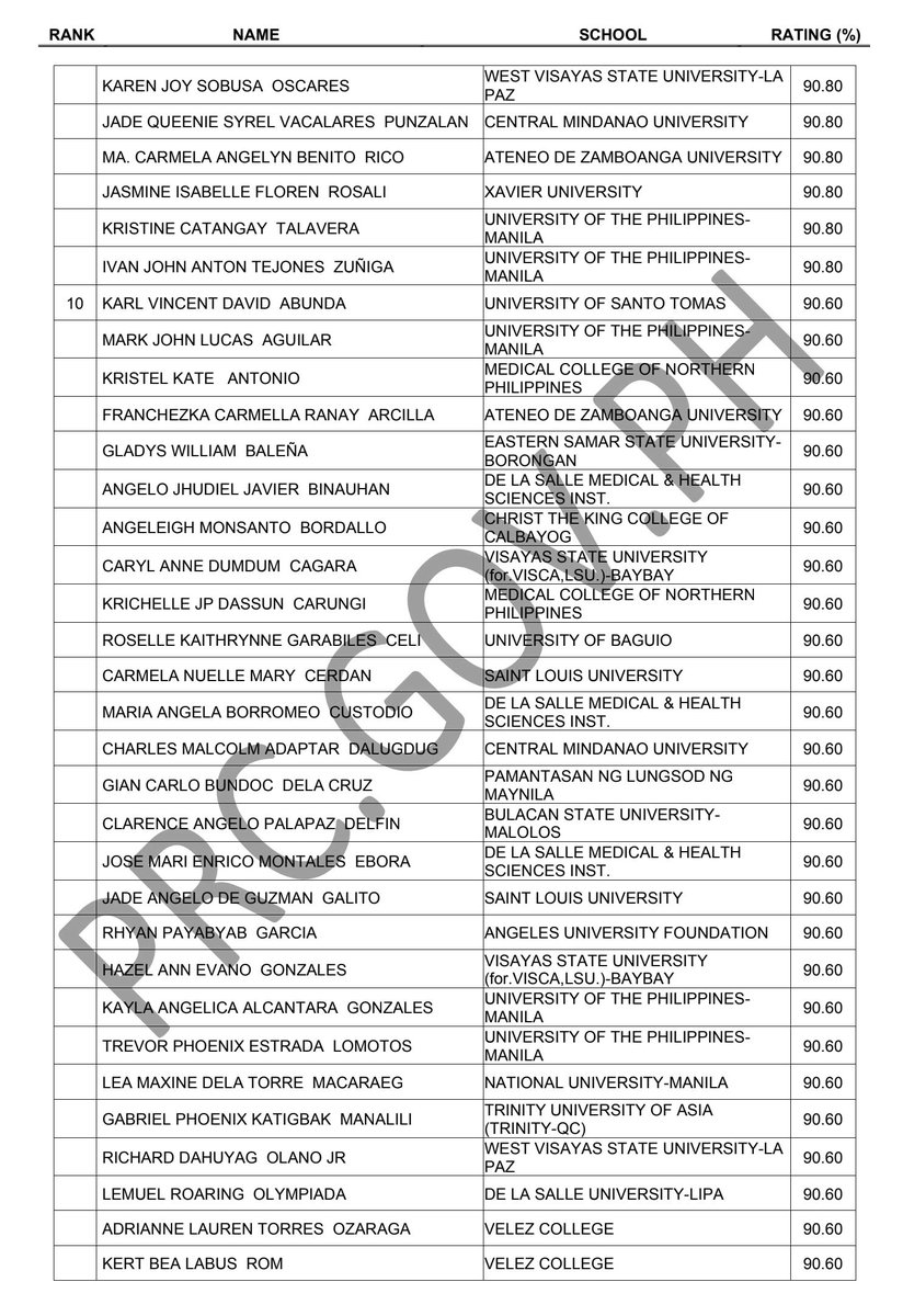 prcboard's tweet photo. TOPNOTCHERS: November 2024 Nurse Licensure Exam Results
✔︎ See here: https://t.co/4tJfWjy6si
#nleresultsnovember2024prcboard
~Source: PRC Official https://t.co/Y19OpxfG5c