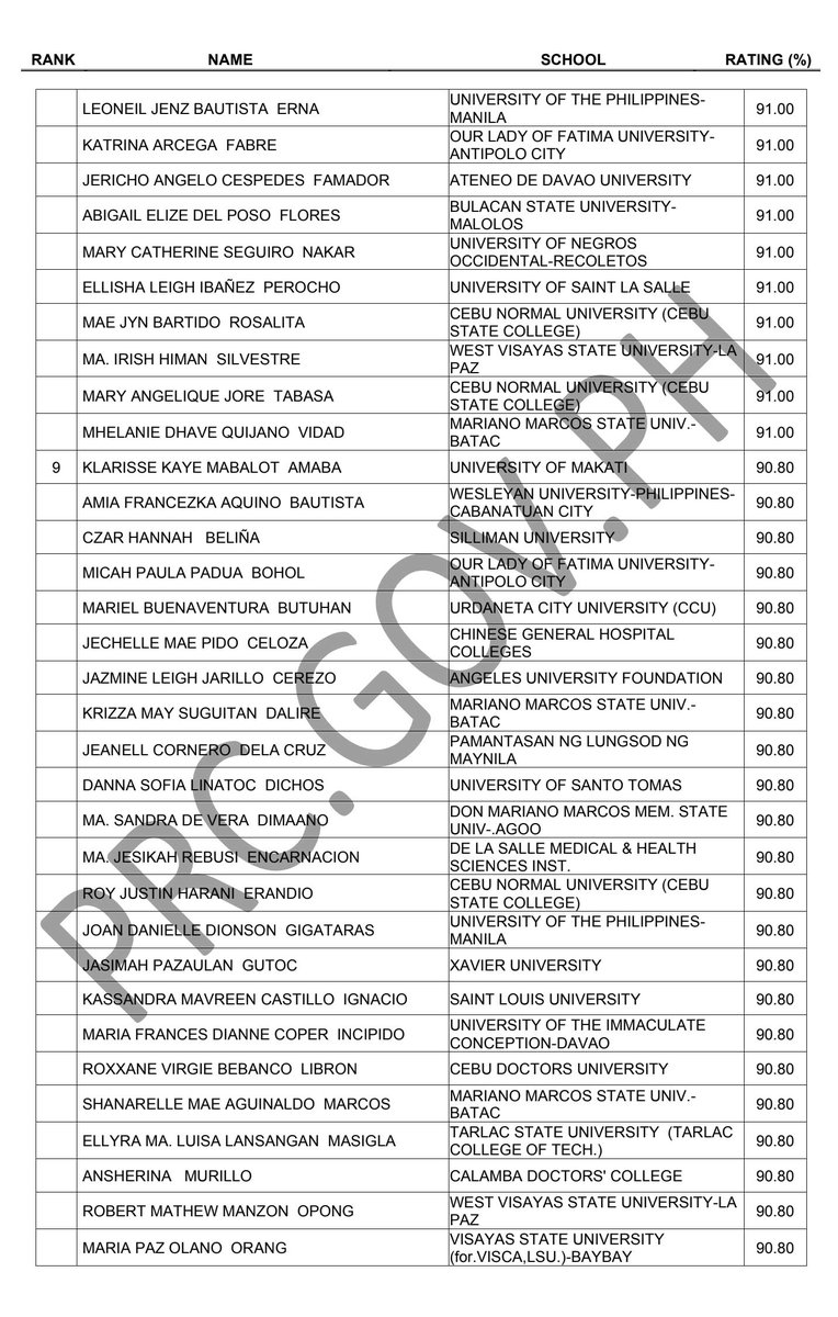 prcboard's tweet photo. TOPNOTCHERS: November 2024 Nurse Licensure Exam Results
✔︎ See here: https://t.co/4tJfWjy6si
#nleresultsnovember2024prcboard
~Source: PRC Official https://t.co/Y19OpxfG5c