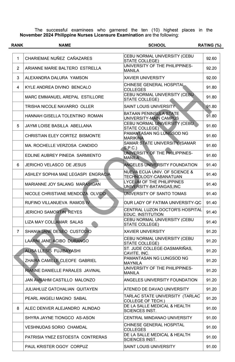 prcboard's tweet photo. TOPNOTCHERS: November 2024 Nurse Licensure Exam Results
✔︎ See here: https://t.co/4tJfWjy6si
#nleresultsnovember2024prcboard
~Source: PRC Official https://t.co/Y19OpxfG5c