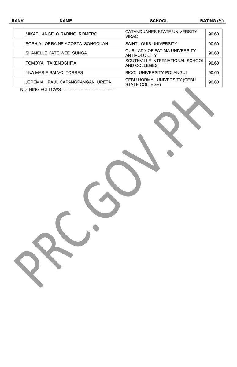 prcboard's tweet photo. TOPNOTCHERS: November 2024 Nurse Licensure Exam Results
✔︎ See here: https://t.co/4tJfWjy6si
#nleresultsnovember2024prcboard
~Source: PRC Official https://t.co/Y19OpxfG5c