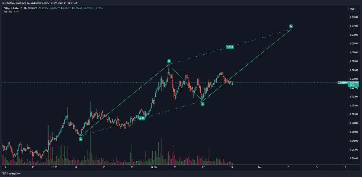 CW8900's tweet photo. $ZIL target price is $0.306 https://t.co/7HyPmaR2Df