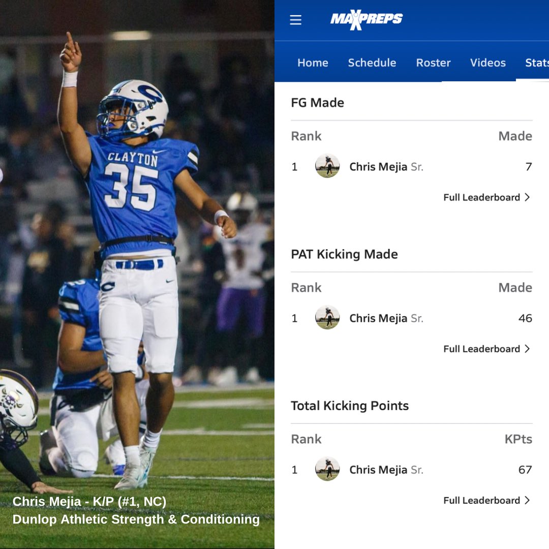 dunlopunts's tweet photo. Congrats to remote Strength & Conditioning client @chrismejiia1 (K/P) on earning the #1 ranking on all kicking stats in North Carolina according to @MaxPreps . 

Throughout the past year, Chris has been getting after it on the field and in the weight room, and it has garnered attention and offers at the D1 level. Watch for this guy in college next year!