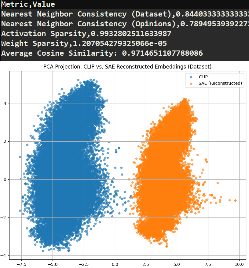 zer0int1's tweet image. w00t best #sparse #autoencoder for the #AI so far \o/
I kinda maxed out the reconstruction quality @ 97% cossim. I can stop optimizing this ball of mathematmadness now. 😅
Tied encoder / decoder weights + extra training on #CLIP's "hallucinwacky ooooowords" ('opinions'). 😂