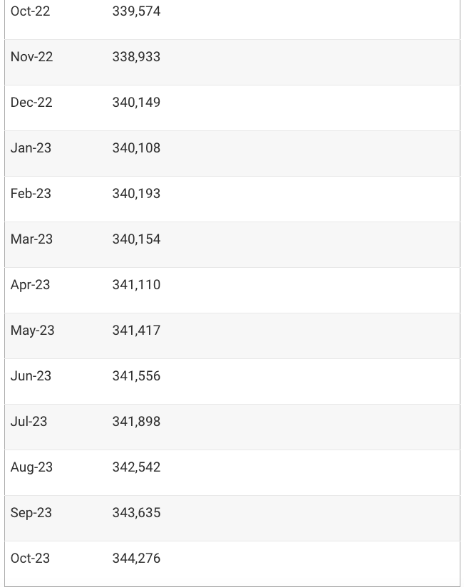 Throughout his piece, Alex is reliant on the tired argument that landlords will leave the market when Scotland introduces RC. But the evidence shows that the number of PRS properties has remained stable in the last two years - when he knows 🏴󠁧󠁢󠁳󠁣󠁴󠁿 had a form of rent control. 5/19