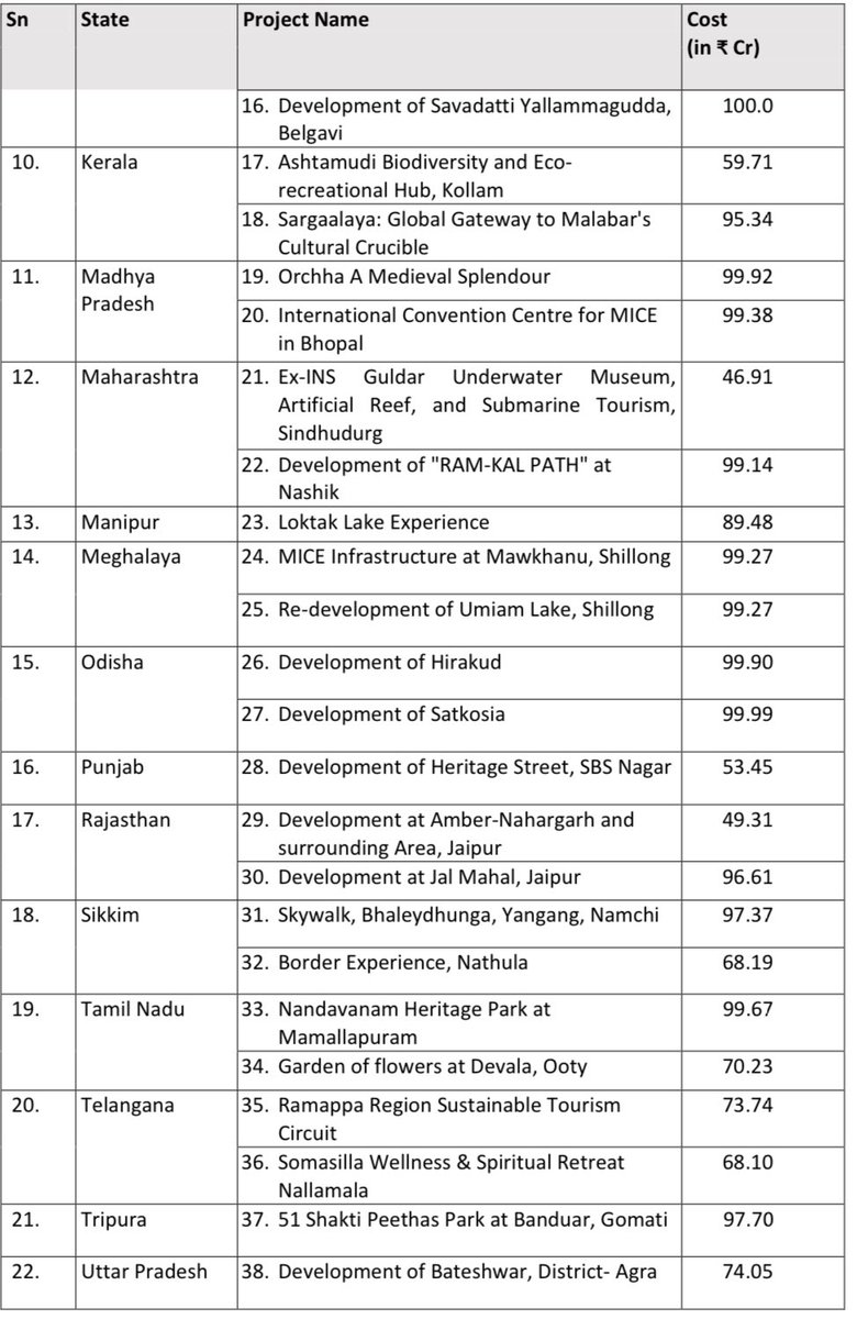 Ensuring the whole world sees every nook and corner of Bharat, one iconic site at a time! 

In a huge boost for Bharat’s tourism sector, our govt led by PM Shri @narendramodi has today approved 40 projects across 23 states under the Special Assistance to States/Union Territories for Capital Investment (SASCI) scheme, to develop iconic tourist centers to global standards. 

These projects, worth ₹3,295.76 crore will foster local economies and create employment through sustainable tourism. 

From decongesting popular sites, integrating advanced technologies, promoting sustainable practices, to encouraging public-private partnerships to enhance infrastructure and visitor experiences, a host of measures will be undertaken to ensure a world-class experience for everyone who wishes to soak in Bharat’s natural, cultural and historic grandeur.