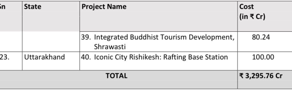 Ensuring the whole world sees every nook and corner of Bharat, one iconic site at a time! 

In a huge boost for Bharat’s tourism sector, our govt led by PM Shri @narendramodi has today approved 40 projects across 23 states under the Special Assistance to States/Union Territories for Capital Investment (SASCI) scheme, to develop iconic tourist centers to global standards. 

These projects, worth ₹3,295.76 crore will foster local economies and create employment through sustainable tourism. 

From decongesting popular sites, integrating advanced technologies, promoting sustainable practices, to encouraging public-private partnerships to enhance infrastructure and visitor experiences, a host of measures will be undertaken to ensure a world-class experience for everyone who wishes to soak in Bharat’s natural, cultural and historic grandeur.