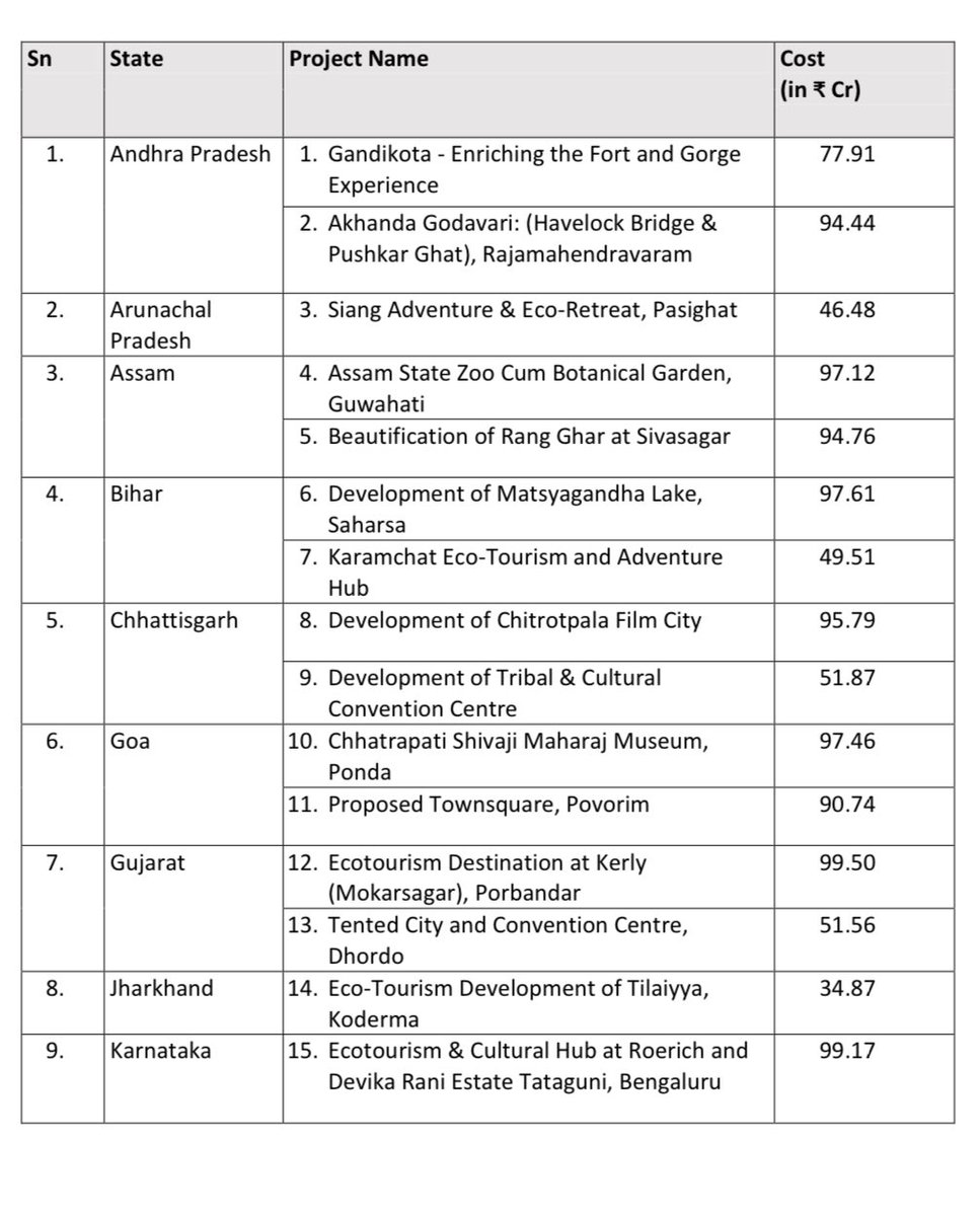 Ensuring the whole world sees every nook and corner of Bharat, one iconic site at a time! 

In a huge boost for Bharat’s tourism sector, our govt led by PM Shri @narendramodi has today approved 40 projects across 23 states under the Special Assistance to States/Union Territories for Capital Investment (SASCI) scheme, to develop iconic tourist centers to global standards. 

These projects, worth ₹3,295.76 crore will foster local economies and create employment through sustainable tourism. 

From decongesting popular sites, integrating advanced technologies, promoting sustainable practices, to encouraging public-private partnerships to enhance infrastructure and visitor experiences, a host of measures will be undertaken to ensure a world-class experience for everyone who wishes to soak in Bharat’s natural, cultural and historic grandeur.