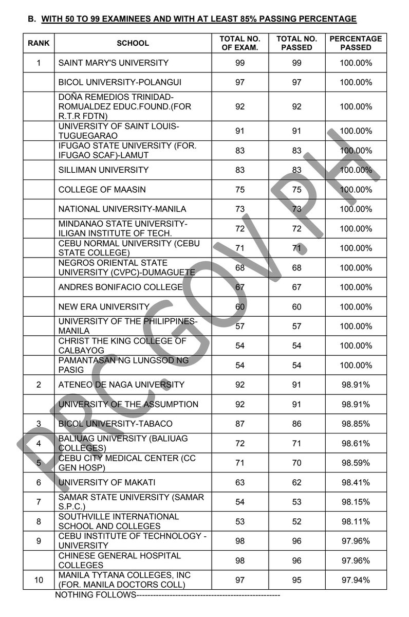 prcboard's tweet photo. TOP SCHOOLS: November 2024 Nursing Board Exam Results
✔︎ See here: https://t.co/0bQWdMCKAU
#nleresultsnovember2024prcboard
~Source: PRC Official https://t.co/Hu8u15Rgm7