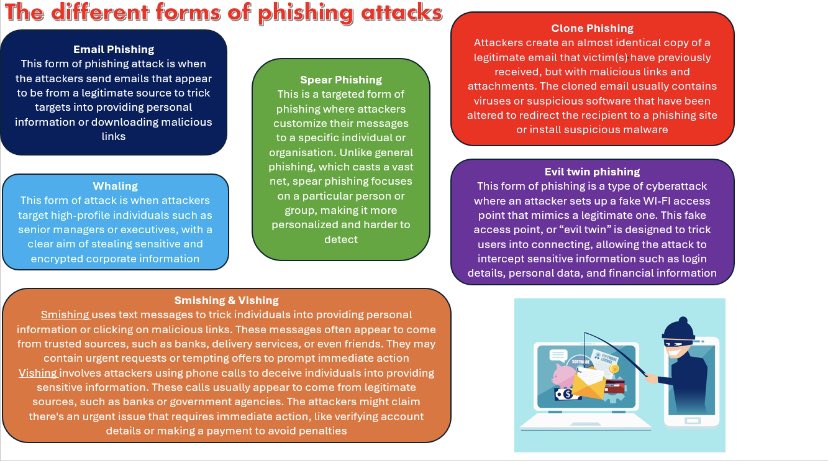 How2catchaphish's tweet photo. The different forms of phishing attacks and how scammers ‘reel’ in your personal information 
#cybercrime #cyberattacks #CyberSecurityAwareness #onlineActivity https://t.co/LDnXQb5tXk