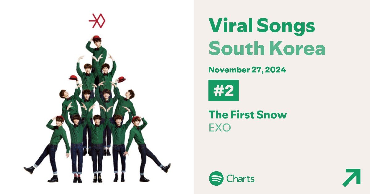 'The First Snow' by EXO jumps to #2 on Spotify Viral Songs South Korea on November 27th! (<a href="/weareoneEXO/">EXO</a>)