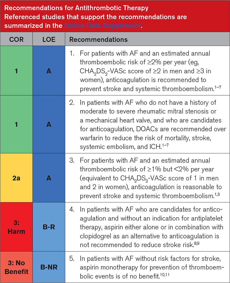 Patients with AF with an annual stroke/thromboembolic risk ≥2% (based on scores like CHA2DS2-VASc), anticoagulation is a Class I rec!
Usually DOACs are fine. Pts with mod-severe rheumatic MS or mechanical valves need warfarin.
No ASA/DAPT w/o AC (Class III)!
#CVBoardPearl #MedX