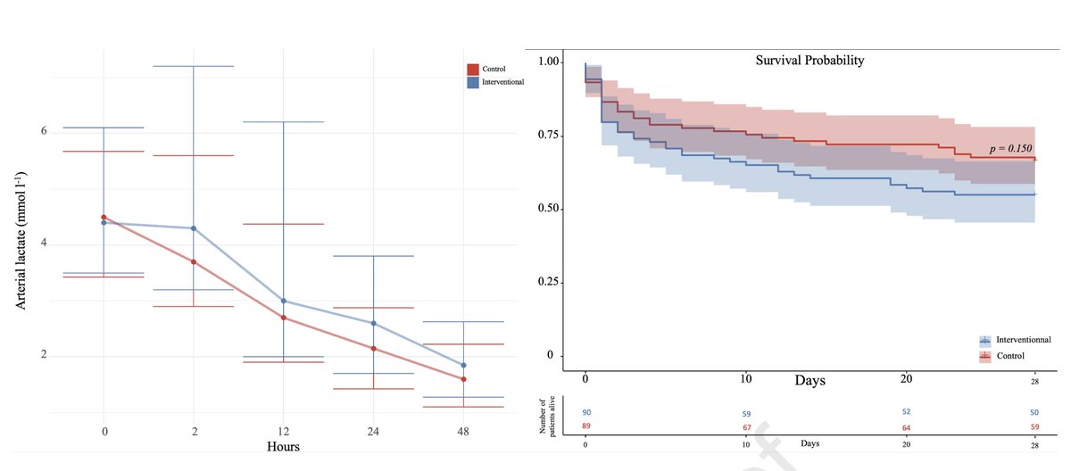 Brian Locke, MD MSCI (@doc_blocke) on Twitter photo RCT (n=179) of P(v-a)CO2 gap and P(v-a)CO2 gap/Ca-vO2 ratio guided resuscitation for shock vs usual care
➡️ only slight diff in interventions (more dobutamine, less fluids); no diff in lactate clearance or outcomes. RCT (n=179) of P(v-a)CO2 gap and P(v-a)CO2 gap/Ca-vO2 ratio guided resuscitation for shock vs usual care
➡️ only slight diff in interventions (more dobutamine, less fluids); no diff in lactate clearance or outcomes.
