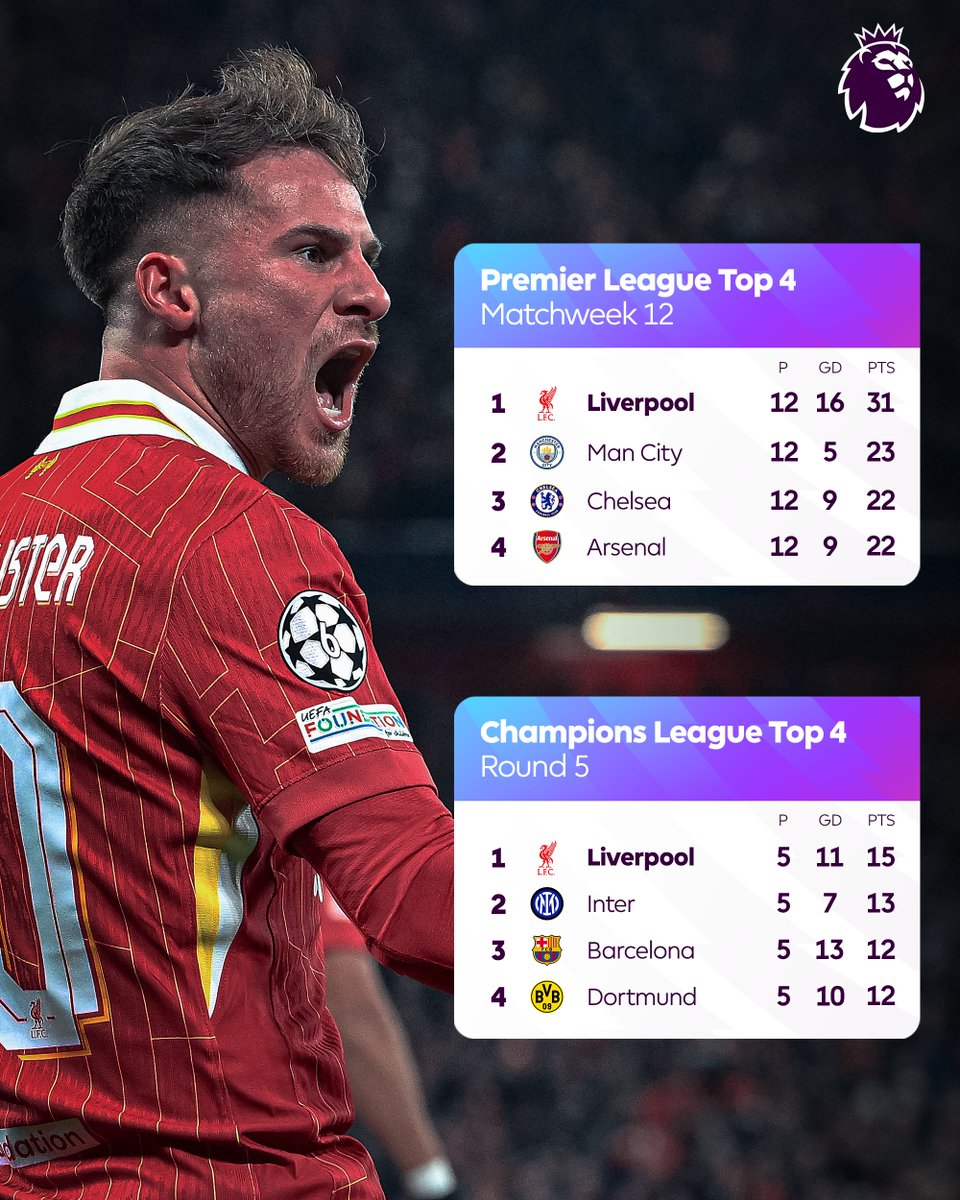 premierleague's tweet image. ✅ Top of the Premier League
✅ Top of the Champions League 

Life is good for @LFC at the moment!