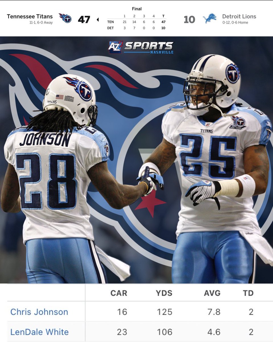 The #Titans have played on Thanksgiving once, and when they did in 2008, Smash &amp; Dash absolutely FEASTED 🔥

Happy Thanksgiving, Titans fans!