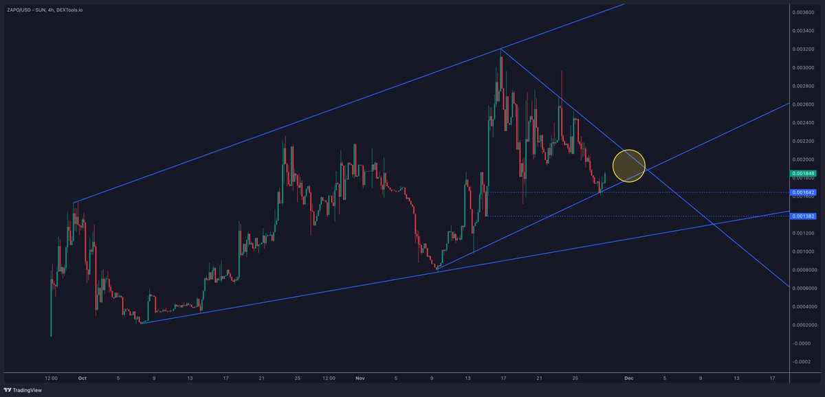 thecoinroom's tweet photo. ZAPO is in local accumulation &amp; nearing its 4hr apex🔥 

We all know what happens next... Expecting some volatile movement soon 🚀👀 

Keep an eye out for that bullish breakout! 

#ZAPO #Cypto $zapo @ZapoTRX https://t.co/cfO2nbfYdl