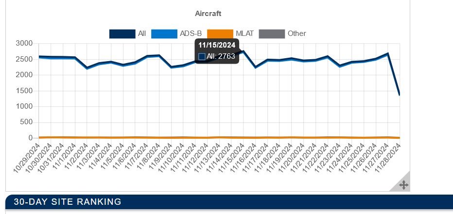 rjsincs's tweet image. Interesting that, for all the hoopla around busiest travel days, November 15 was my radars busiest day with 2763 flights seen vs 2689 for yesterday. #ADSB #FlightAware #Thanksgiving