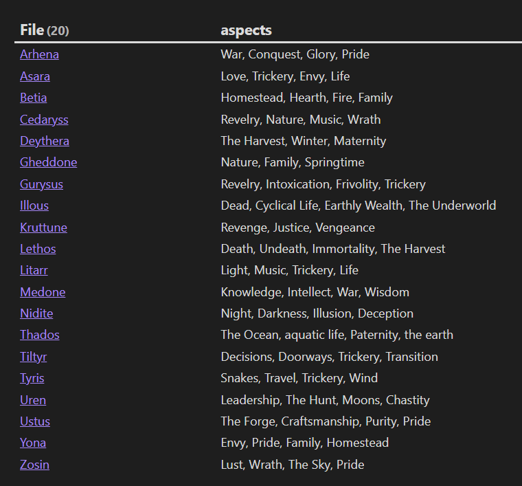WorldofMannon's tweet photo. The Gods/Goddesses of my setting. Based on the Greek Gods, I had to keep the list shorter as there's 3 sets of deities in the setting.
#DnD #dnd5e #Mannon https://t.co/UkCKEtA63Q