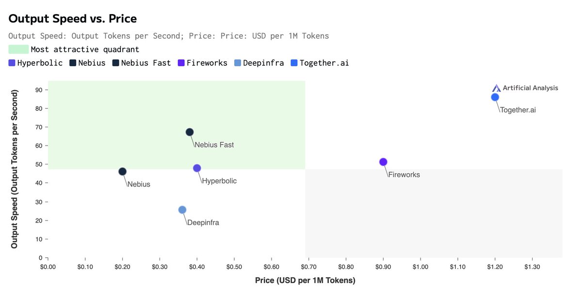 Nebius AI Studio (@nebiusaistudio) on Twitter photo Here’s a more detailed overview of how <a href="/ArtificialAnlys/">Artificial Analysis</a> ranks us.
@NebiusAIStudio is among the most efficient platforms, with lead in speed vs price for Llama 3.1 Nemotron 70B and Qwen 2.5 72B (on the image📷).
Build your AI apps faster & smarter with us 💡
Read more: Here’s a more detailed overview of how <a href="/ArtificialAnlys/">Artificial Analysis</a> ranks us.
@NebiusAIStudio is among the most efficient platforms, with lead in speed vs price for Llama 3.1 Nemotron 70B and Qwen 2.5 72B (on the image📷).
Build your AI apps faster & smarter with us 💡
Read more: