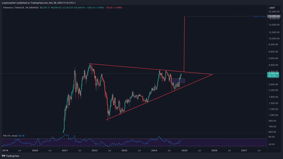 cryptocashier01's tweet photo. $Eth weekly Triangle Pattern and Target of $19K $Eth this Bull cycle 

Even I am in disbelief😂 but that’s what the Technical pattern predicts so there’s a possibility 

#Ethereum #Eth #BullMarket https://t.co/dvGr6Yk5W9