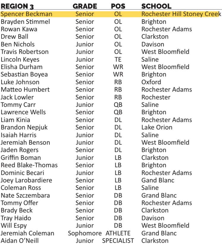 Spencer Beckeman (@spencerbeckeman) on Twitter photo Blessed to be named to the all Region first team.
<a href="/RisingStars6/">Rising Stars Academy</a> <a href="/WeAreSC_FB/">Stoney Creek HS Football</a> <a href="/coach_powell2/">Rick Powell</a> <a href="/AllenTrieu/">Allen Trieu</a> <a href="/CoachTMendelson/">Trevor Mendelson</a> Blessed to be named to the all Region first team.
<a href="/RisingStars6/">Rising Stars Academy</a> <a href="/WeAreSC_FB/">Stoney Creek HS Football</a> <a href="/coach_powell2/">Rick Powell</a> <a href="/AllenTrieu/">Allen Trieu</a> <a href="/CoachTMendelson/">Trevor Mendelson</a>