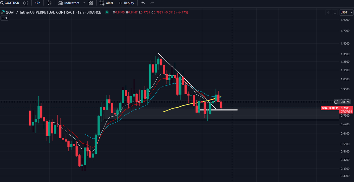 RayNakamoto's tweet photo. $GOAT is entering a strong demand zone! 🐐🔥
The perfect time to watch this gem as it sets up for a potential bounce. Don’t miss this opportunity!
📊 Key Highlights:

Strong support forming in the demand zone 📈

Big potential for upside with market recovery 🌟
Perfect setup for meme coin lovers!
💡 Get in early and join the wave—it’s time for $GOAT to shine!
#GOAT #Dogecoin #ShibaInu #PepeCoin #FlokiInu #Memecoin #wif #Altcoins #CryptoCommunity #CryptoGems #100xGems