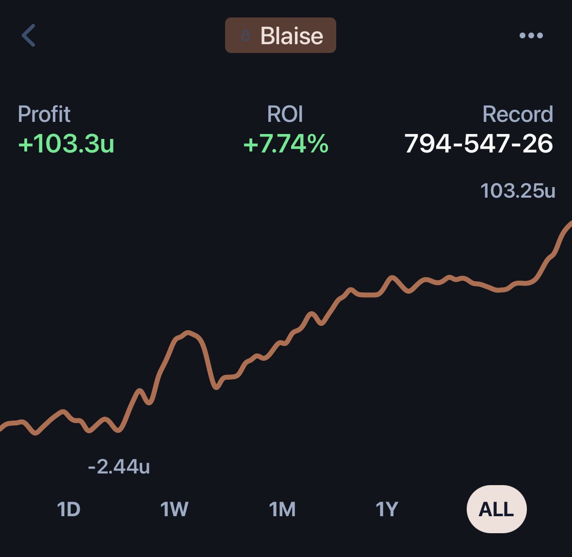 klarth07's tweet photo. @BlaiseBets After this last hot streak, went over 100 units all-time following @BlaiseBets. My favorite capper on #GamblingTwitter by far. Happy Thanksgiving to all! https://t.co/2EmMTp3CvJ