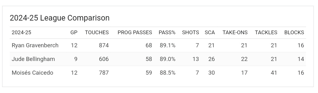 Slot's system has unlocked Gravenberch's press resistance, ball progression, and defensive skills. 

Tactical tweaks have allowed him to flourish, making him a worthy counterpart to Bellingham's influence at Real Madrid.