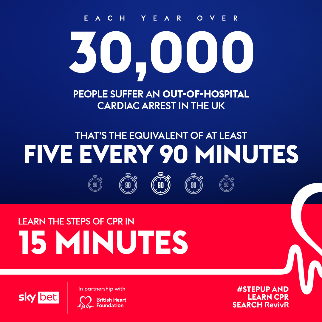 There are over 30,000 out-of-hospital cardiac arrests in the UK every year

Fewer than one in 10 people survive - but you can help change those odds 🙌

Learn the steps of CPR in just 15 mins ⏰

bit.ly/BHFRevivr

<a href="/SkyBet/">Sky Bet</a> | <a href="/TheBHF/">British Heart Foundation</a> #EveryMinuteMatters