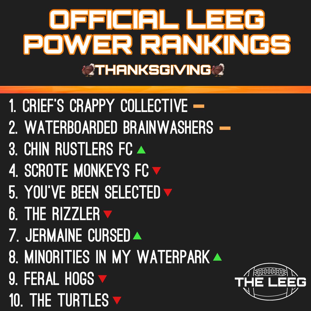 LeegWoj's tweet photo. Happy Thanksgiving! Here are the updated power rankings heading into the final stretch of the regular season. Crief’s Crappy Collective remains atop the rankings, and the fan favorite Turtles have plummeted to last. Still a lot to happen in these next 2 weeks though! https://t.co/woU4wAjdwo