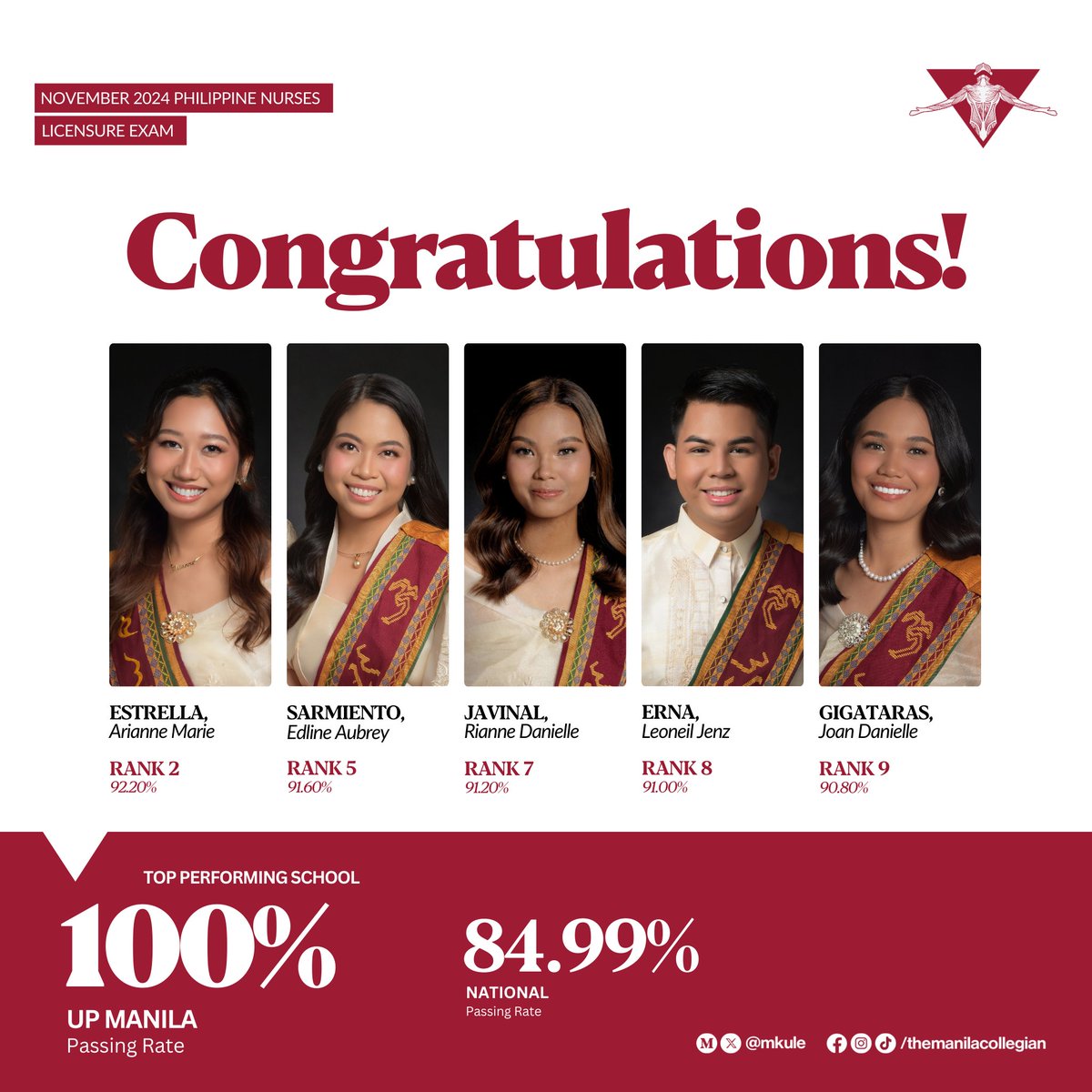 mkule's tweet image. UP COLLEGE OF NURSING MAINTAINS ITS 76-YEAR STREAK

University of the Philippines College of Nursing (UPCN) continues its #OneTakeSince1948 streak in the November Philippine Nurses Licensure Exam (PNLE), achieving a 100% passing rate.

#UPCN100